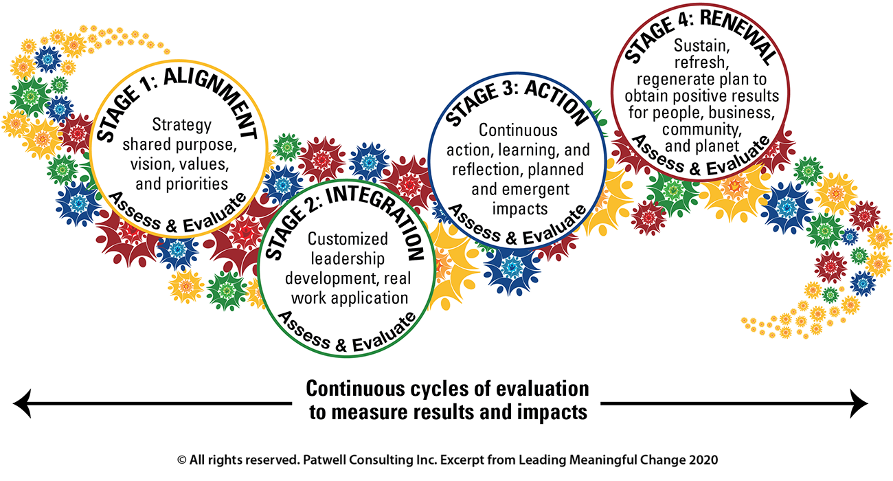 illustration of the 4 stage continuous cycle of evaluation to measure meaningful change